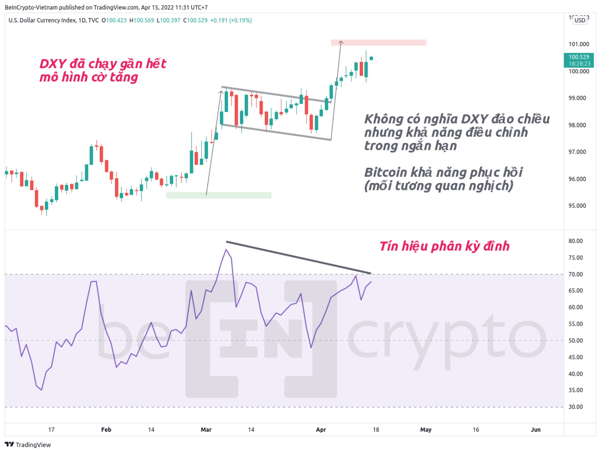 Phân tích kỹ thuật USD Index (DXY). Nguồn: vn.beincrypto.com