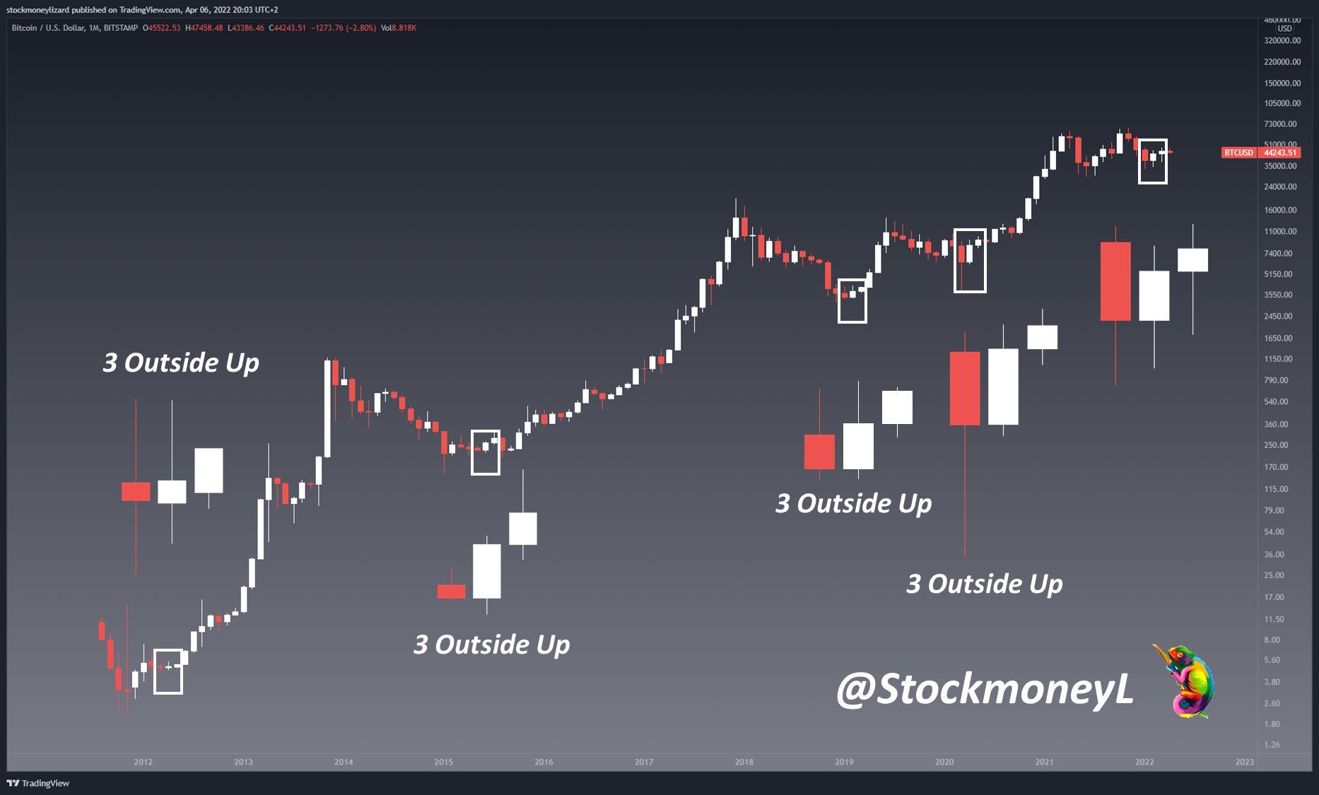 Phân tích mô hình nến tháng của Bitcoin. Nguồn: @StockmoneyL.