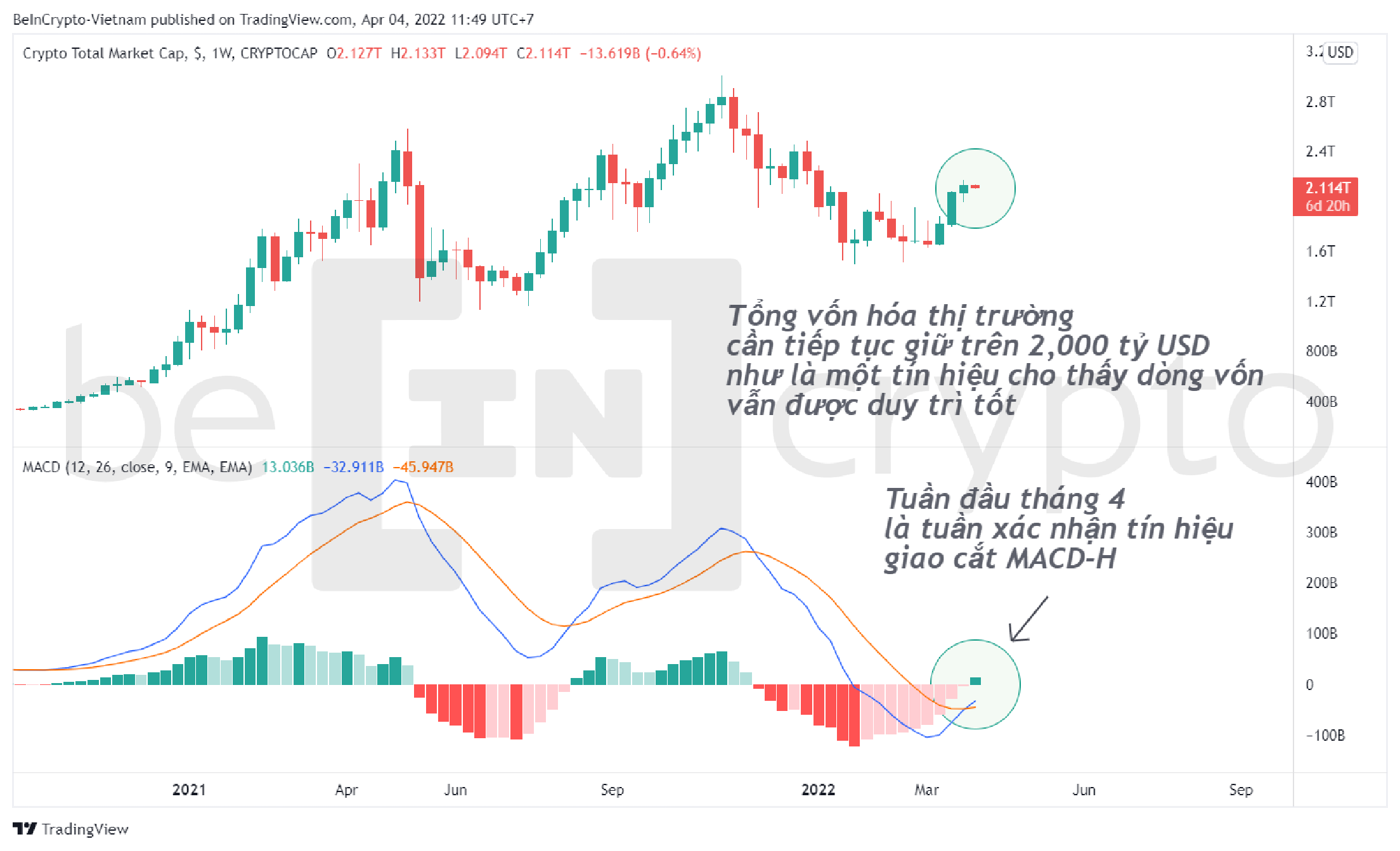 Tổng vốn hóa thị trường Crypto với chỉ báo MACD-H. Nguồn: Beincrypto Vietnam.