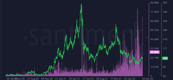Transaction volume của Litecoin (LTC). Nguồn: Santiment.