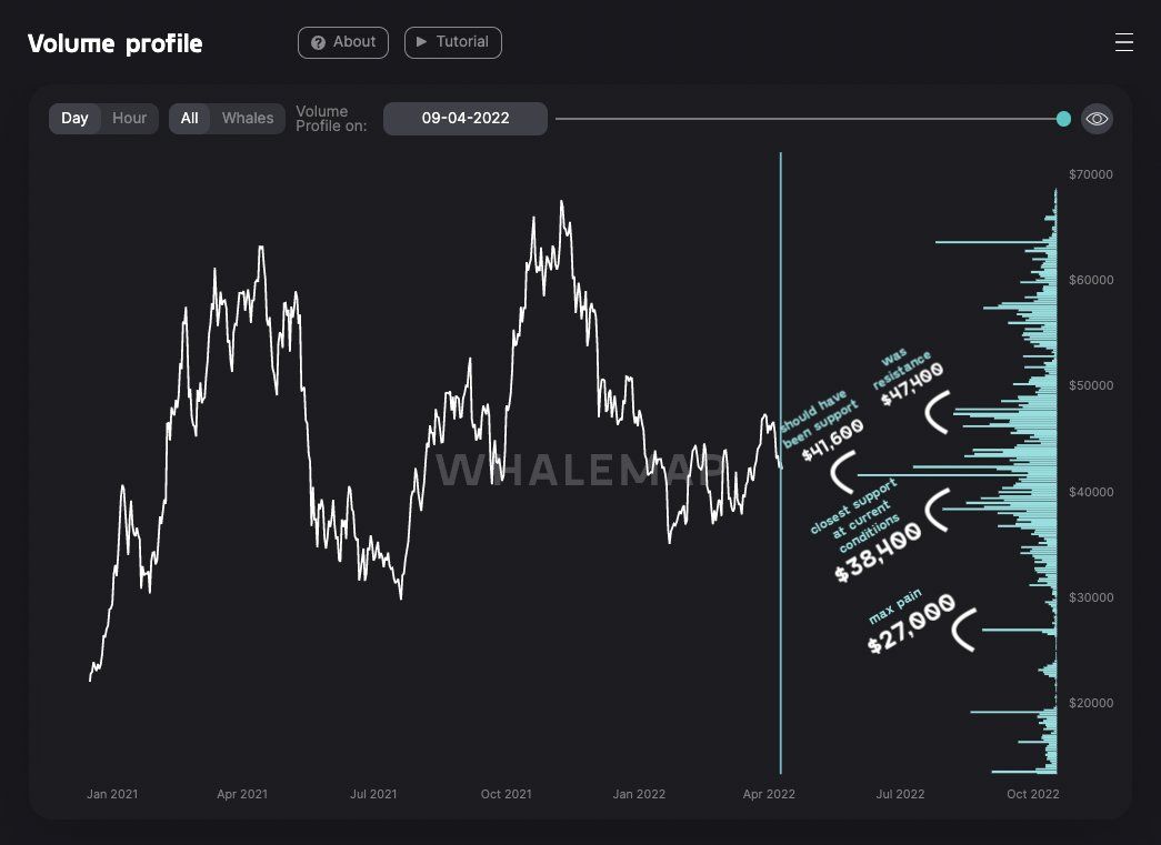 Quan sát Volume Profile giúp đưa ra dự đoán chính xác các kháng cự/hỗ trợ. Nguồn: Whalemap.