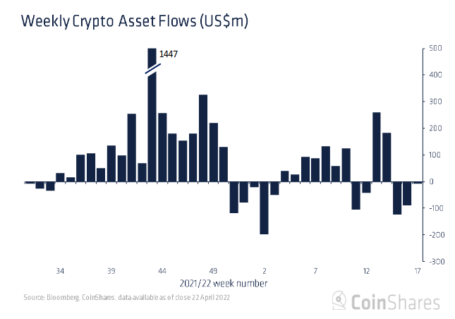 Dữ liệu Weekly Crypto Asset Flow. Nguồn: CoinShares.