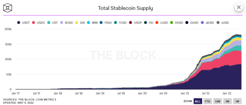 Vốn hóa thị trường stablecoin. Nguồn: The Block