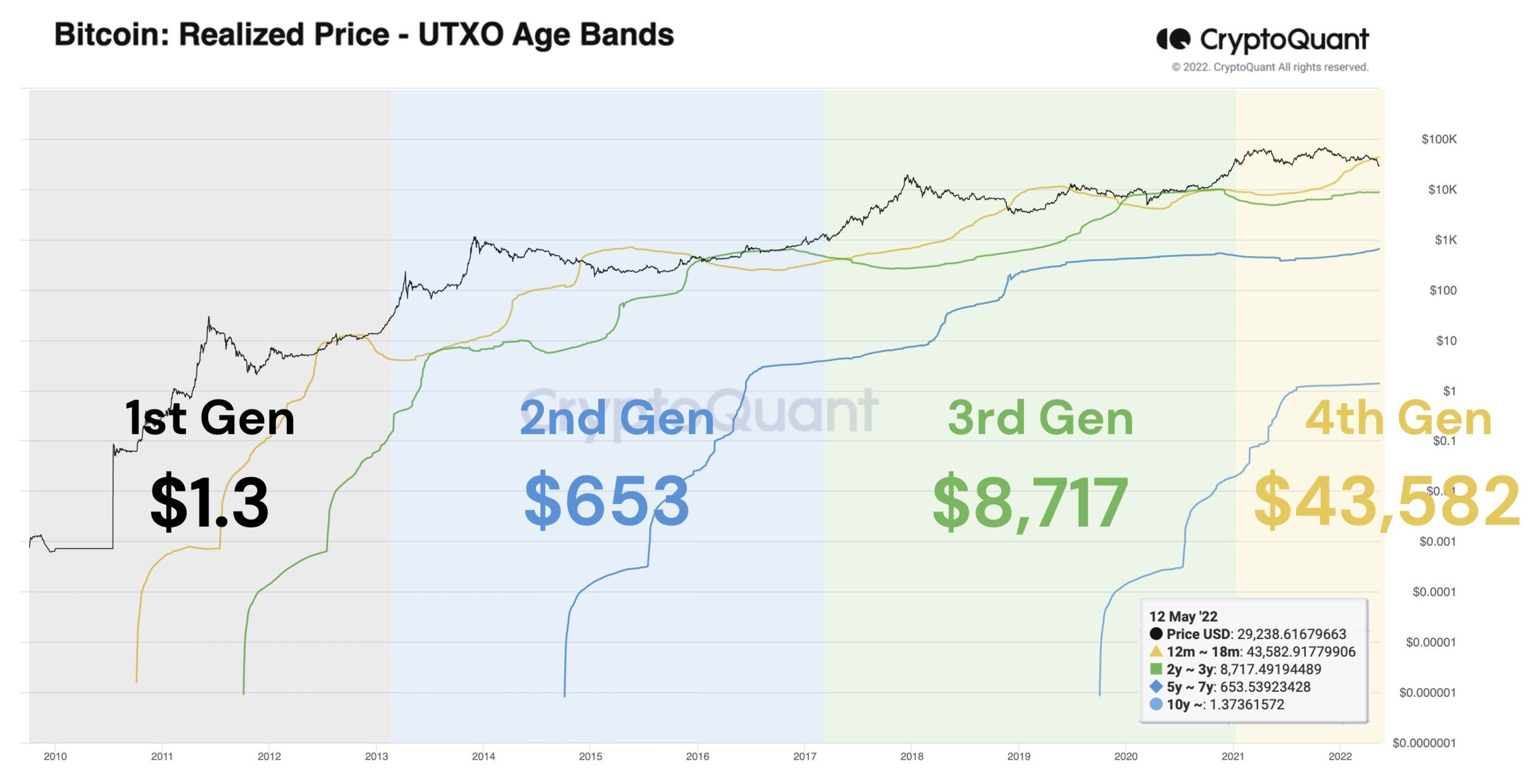 Bitcoin Realized Price - UTXO Age Band. Nguồn: CryptoQuant.