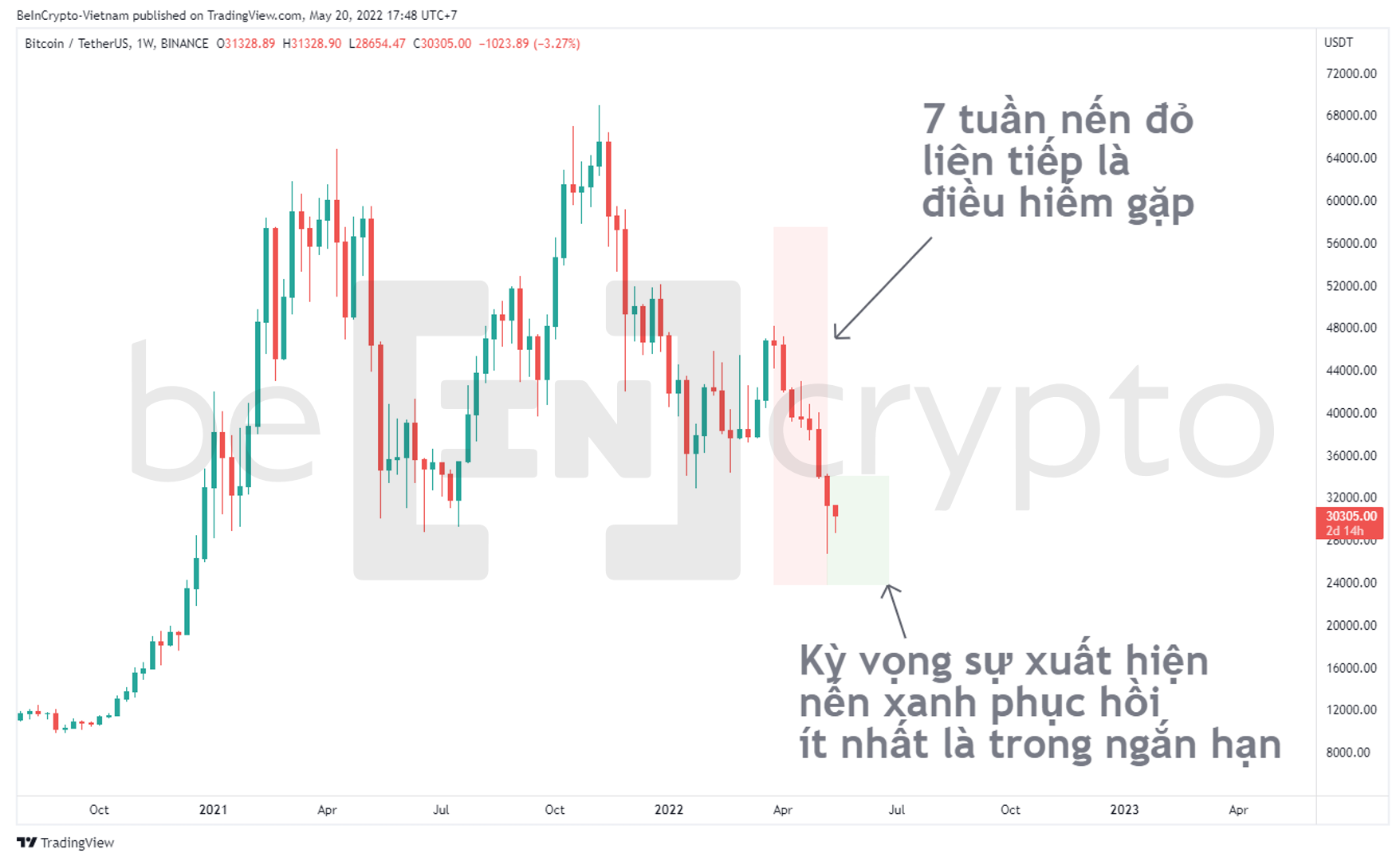 Giá Bitcoin 7 tuần nến đỏ liên tiếp. Nguồn: vn.beincrypto.com
