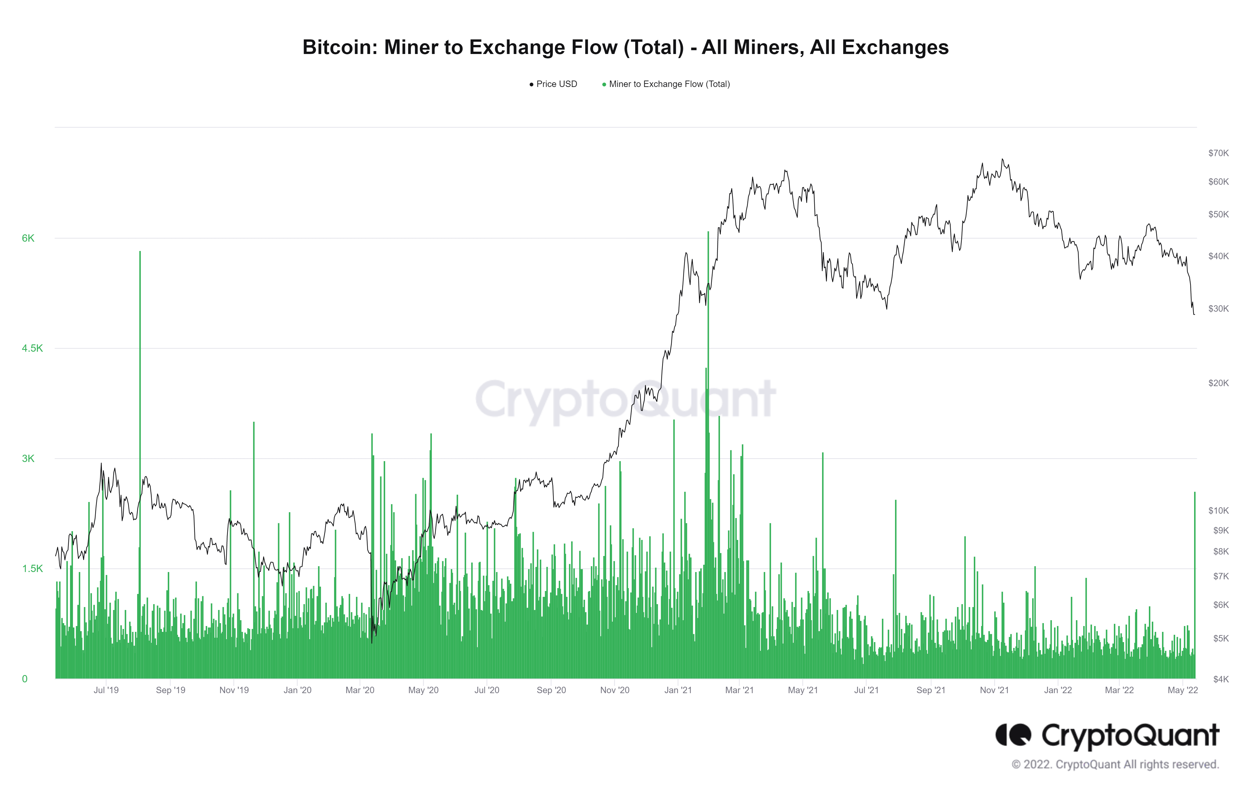 Bitcoin: Miners to Exchange Flow (Total). Nguồn: CryptoQuant.