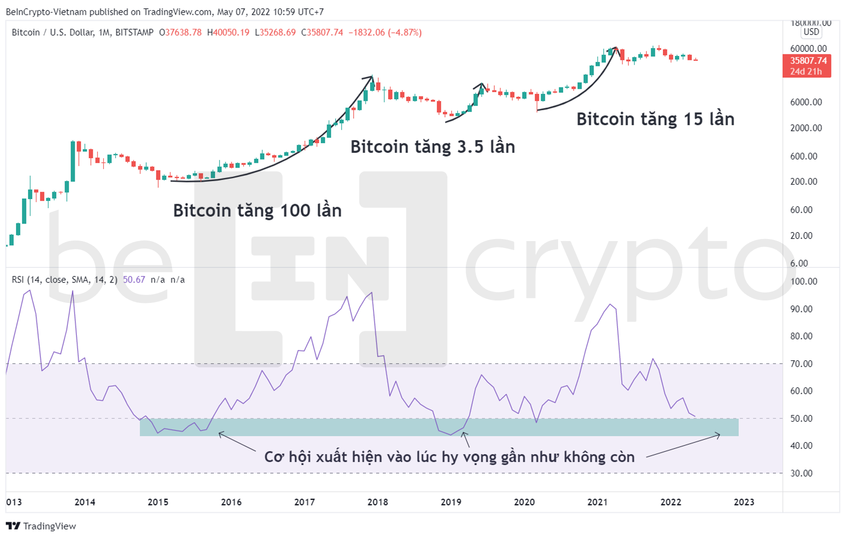 Giá Bitcoin và chỉ số sức mạnh tương đối (RSI). Nguồn: vn.beincrypto.com