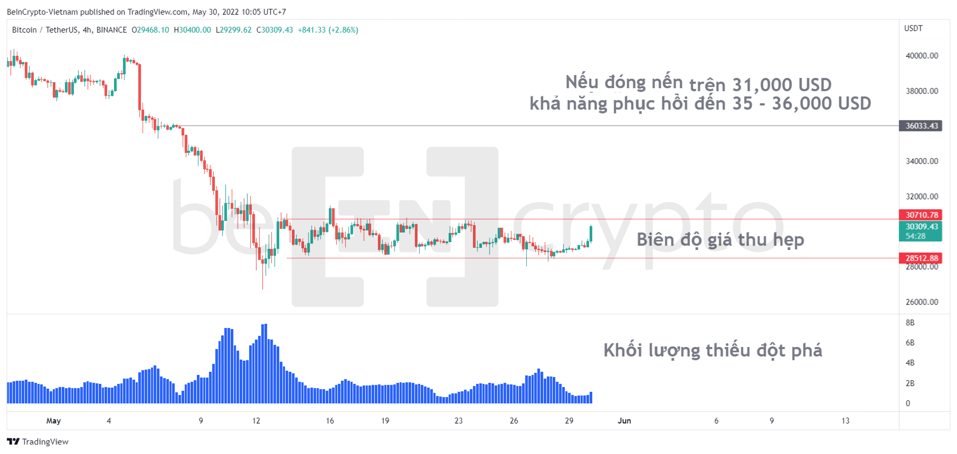Biên độ giá Bitcoin thu hẹp cuối tháng 5/2022. Nguồn: vn.beincrypto.com