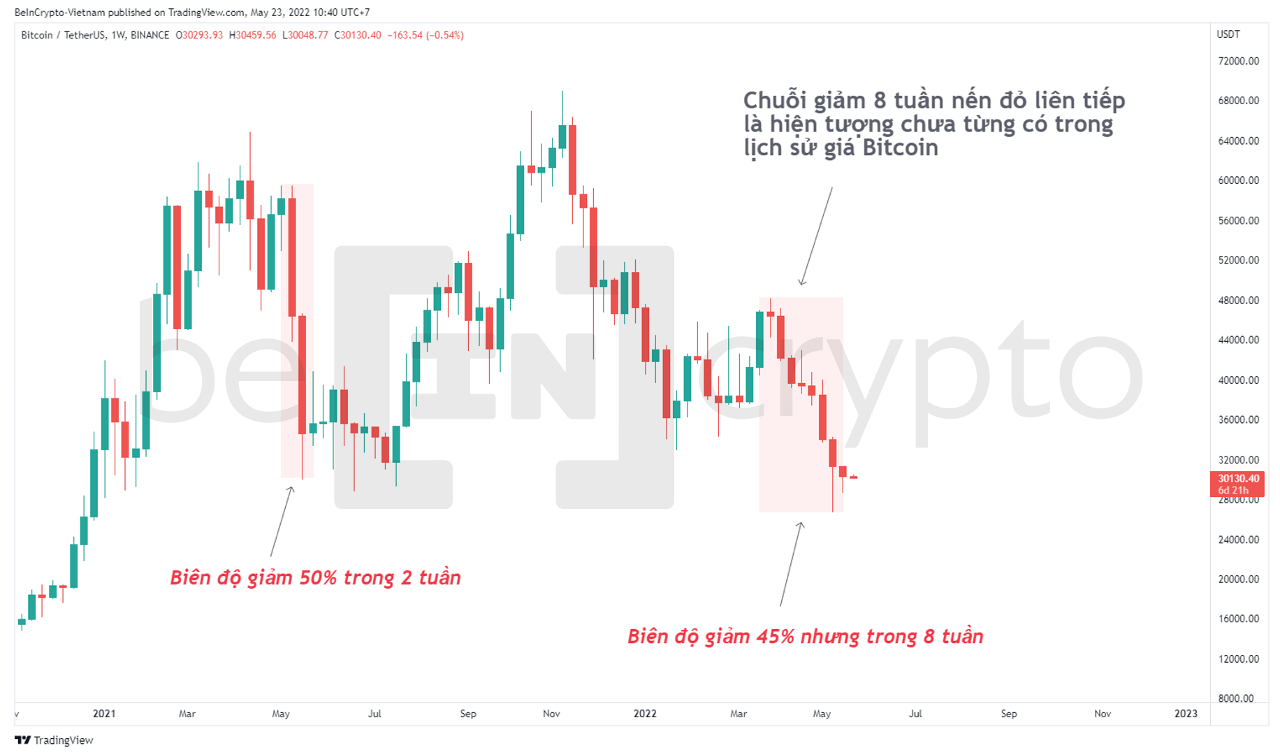 Bitcoin và chuỗi giảm 8 tuần liên tiếp. Nguồn: vn.beincrypto.com