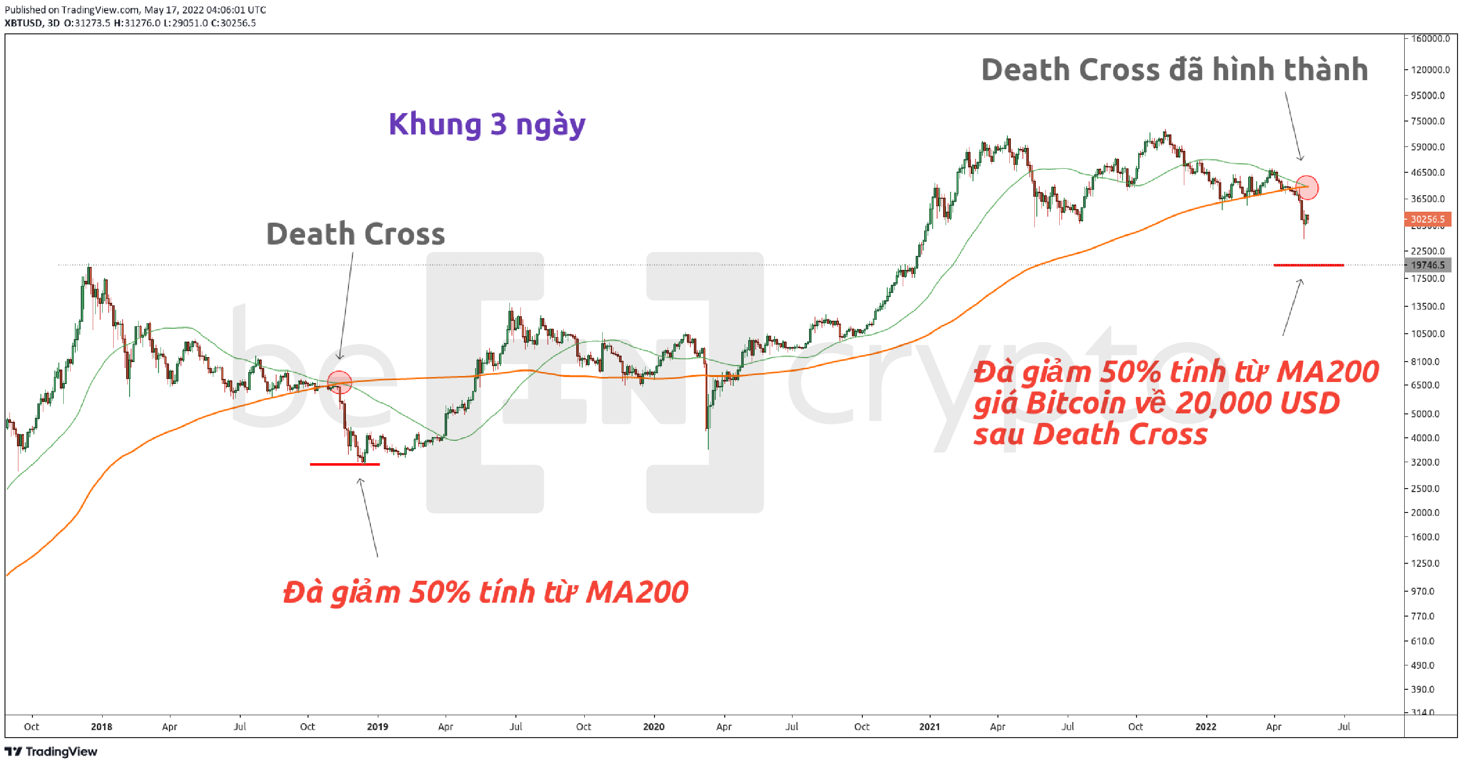 Quan sát giá Bitcoin với tín hiệu giao cắt tử thần. Nguồn: vn.beincrypto.com