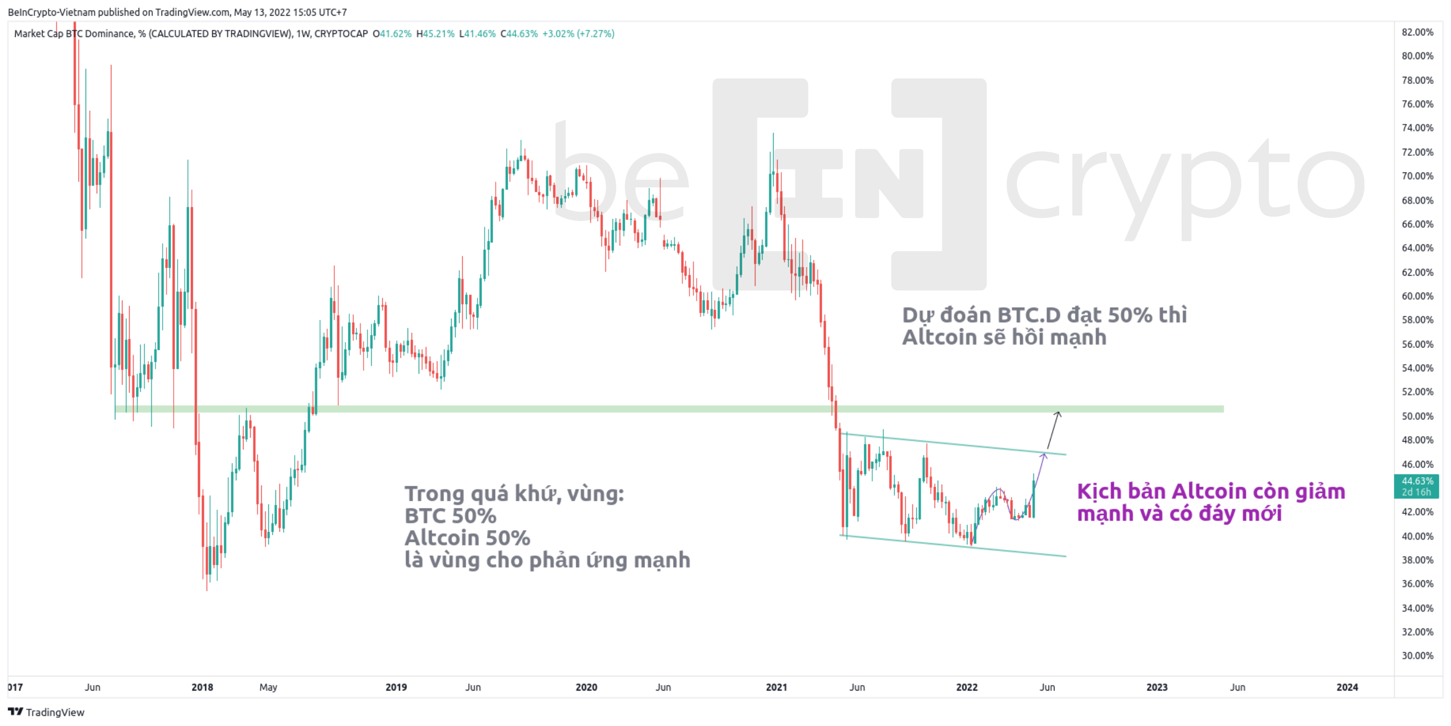 Dự đoán biến động của Bitcoin Dominance. Nguồn: vn.beincrypto.com