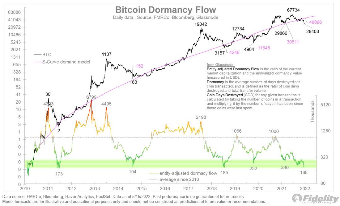Bitcoin Dormancy Flow. Nguồn: Fidelity.