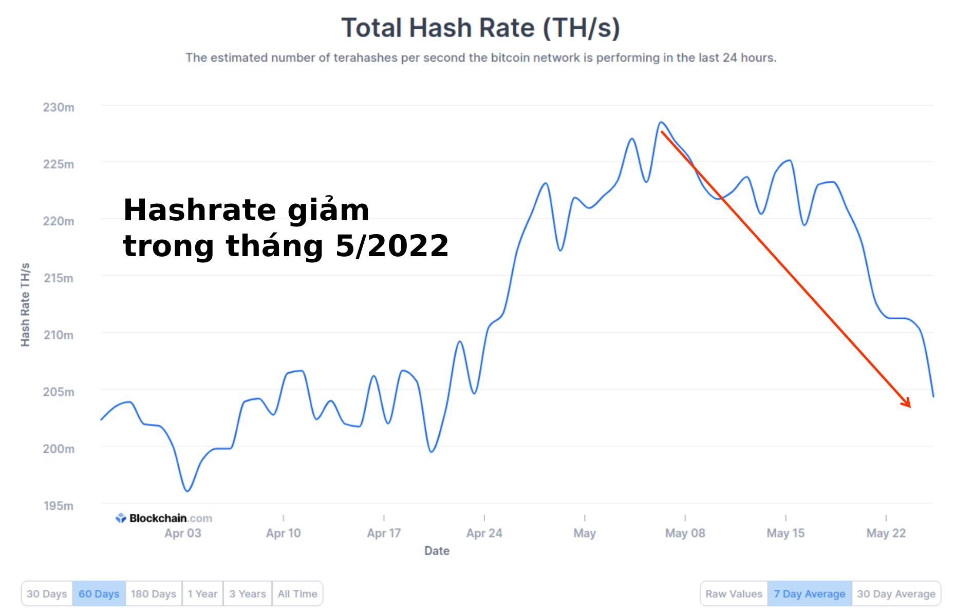 Total Hash rate. Nguồn: Blockchain.com