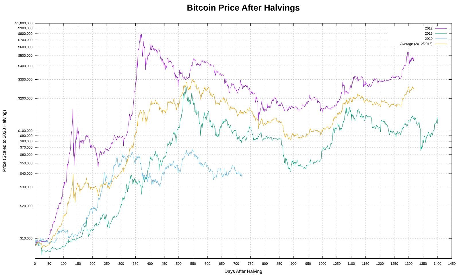 Biểu diễn hiệu suất Bitcoin hậu Halving theo thang đo giá của năm 2020. Nguồn: HalvingTracker
