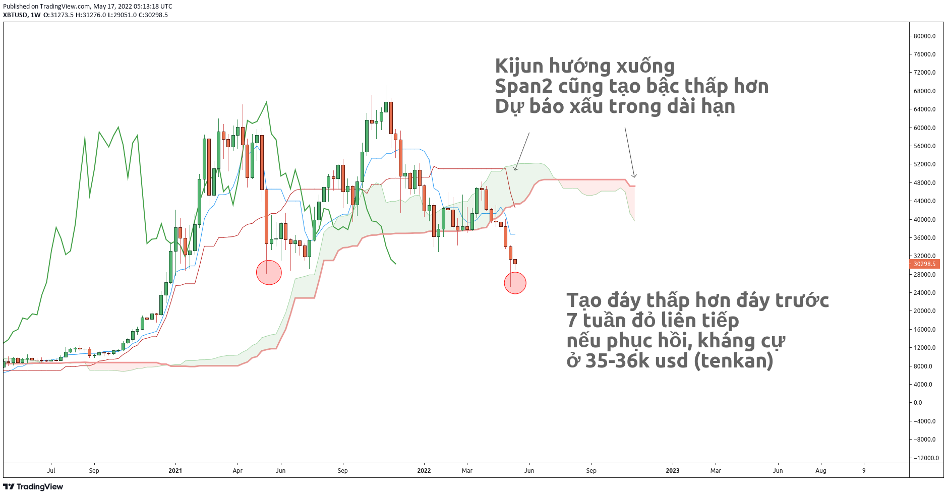 Quan sát giá Bitcoin với hệ thống Ichimoku. Nguồn: vn.beincrypto.com
