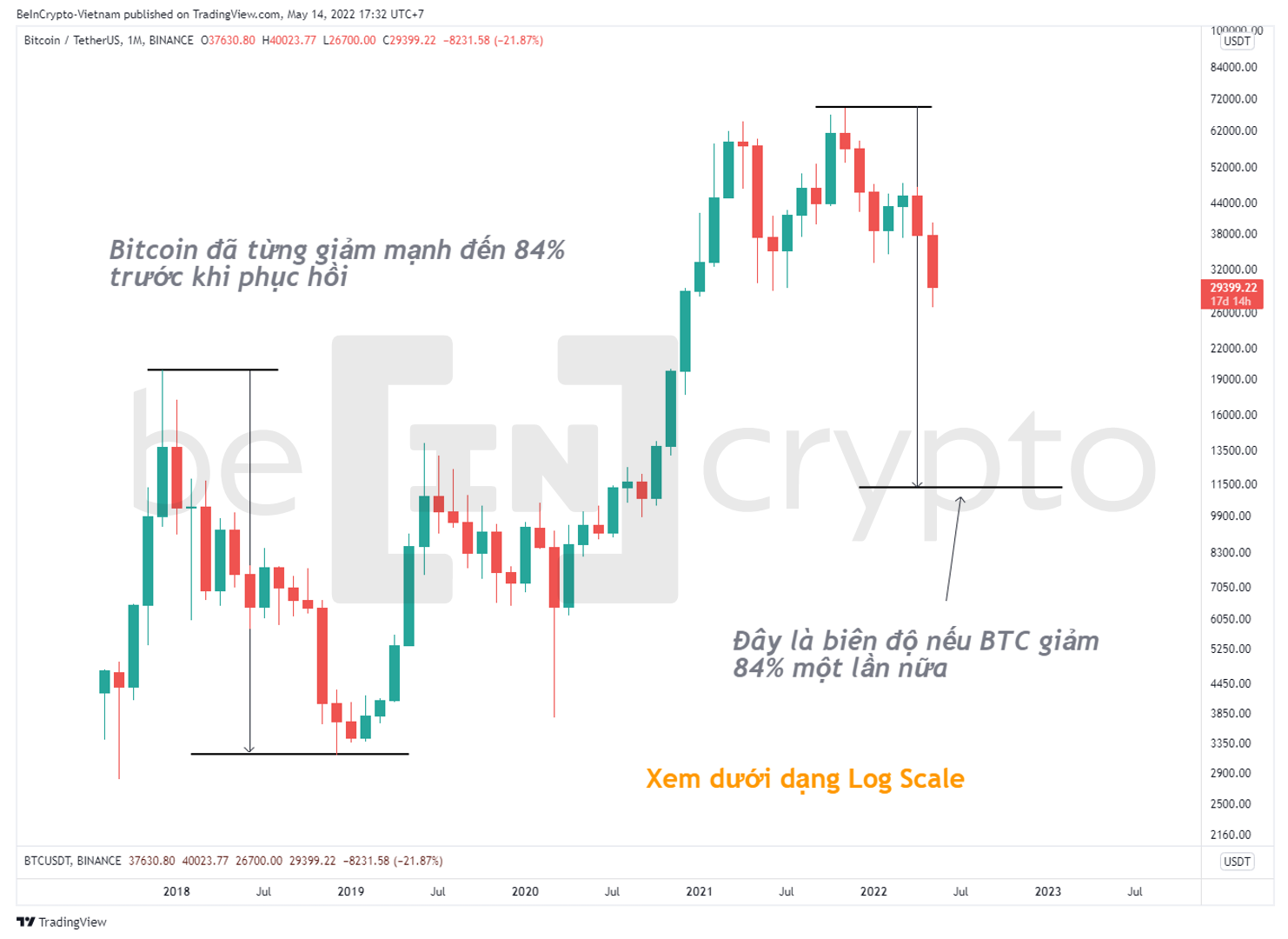 Biến động giá Bitcoin dưới dạng Log Scale. Nguồn: vn.beincrypto.com
