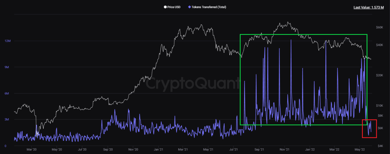 Giá Bitcoin và BTC Token Transfer. Nguồn: CryptoQuant.