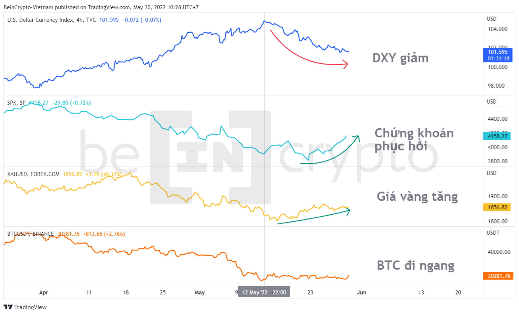 Tương quan giữa Bitcoin và các tài sản khác. Nguồn: vn.beincrypto.com