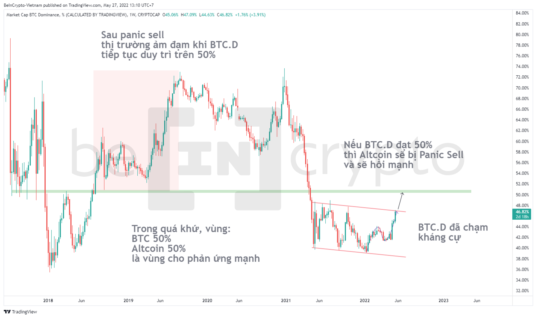 Phân tích biến động của Bitcoin Dominance. Nguồn: vn.beincrypto.com