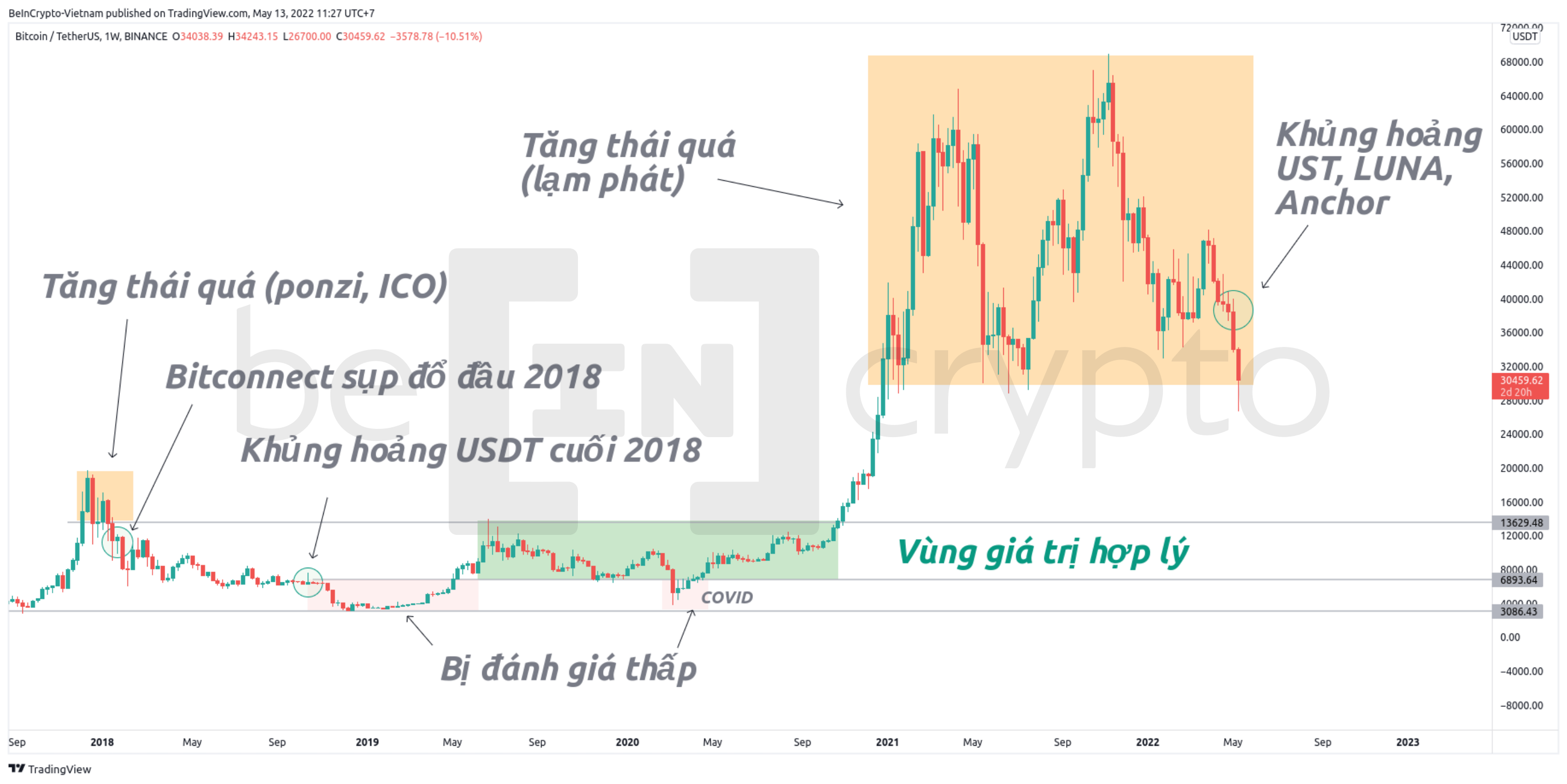 Nhìn lại những đợt downtrend lớn của thị trường crypto. Nguồn: vn.beincrypto.com