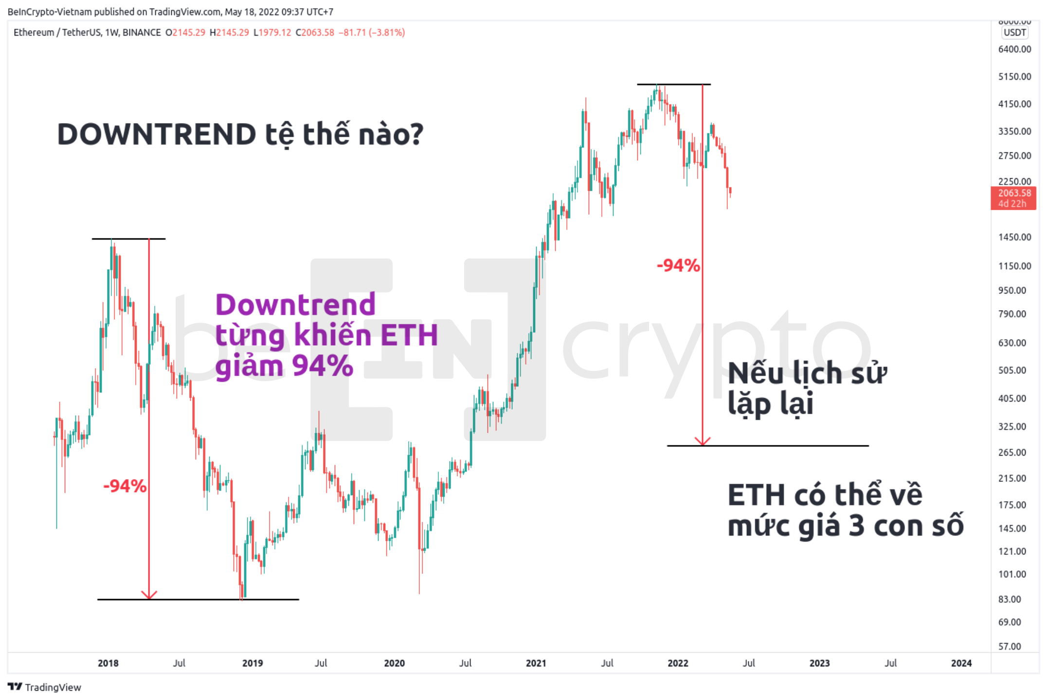 Biểu đồ giá ETH trong downtrend giảm mạnh 94%. Nguồn: vn.beincrypto.com
