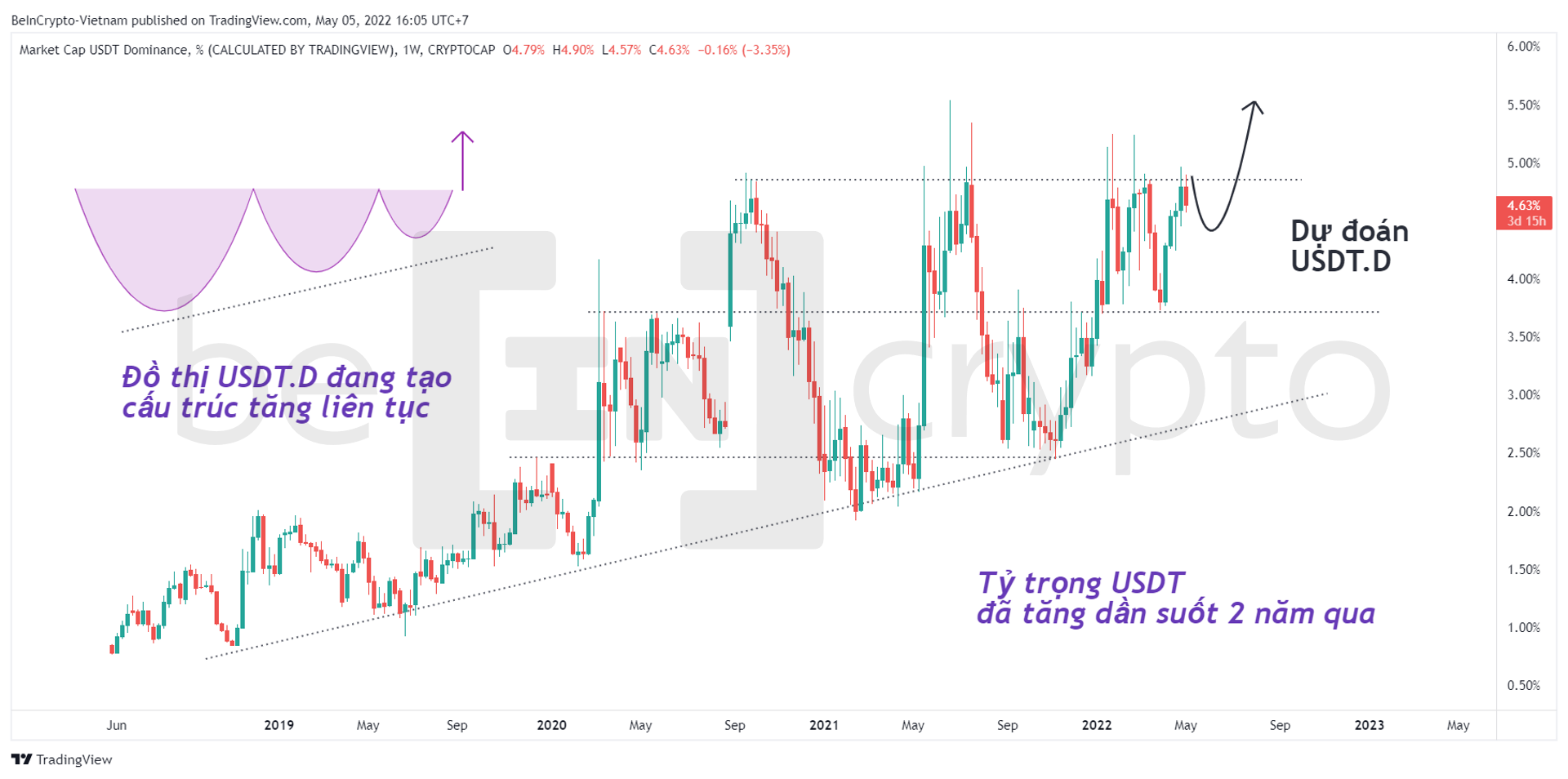 Quan sát biến động của USDT.D. Nguồn: vn.Beincrypto.com