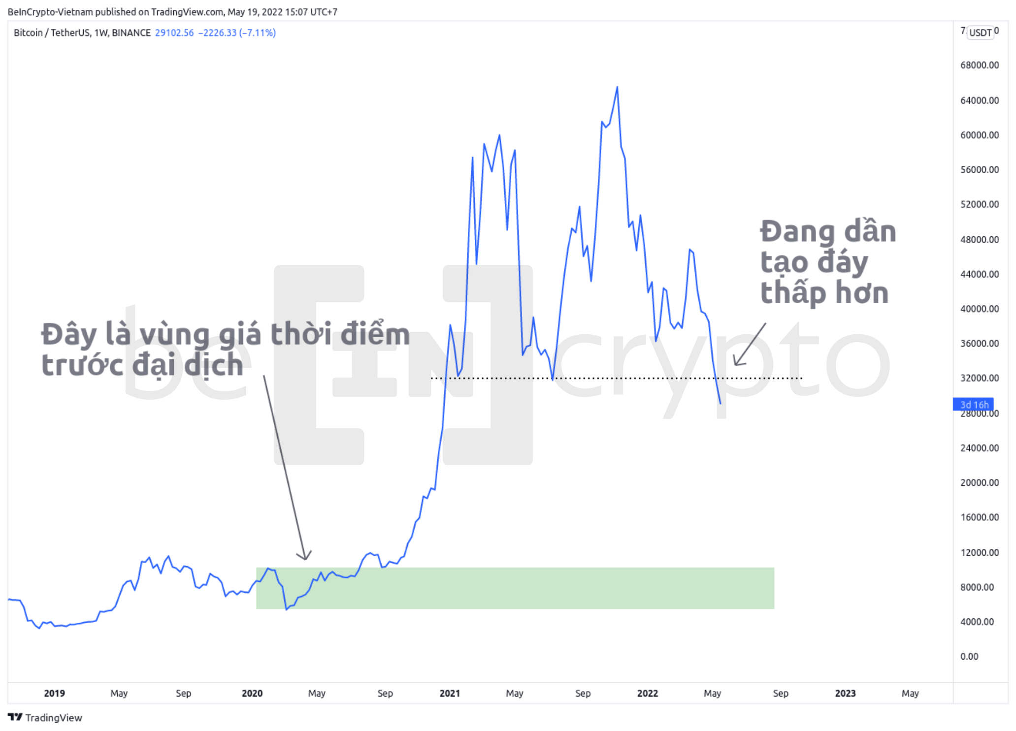 Giá Bitcoin có thể giảm về bằng với thời điểm trước tháng 3/2020. Nguồn: vn.beincrypto.com
