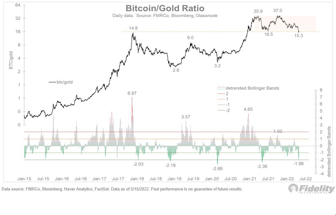 Bitcoin/Gold Ratio.Nguồn: Fidelity.