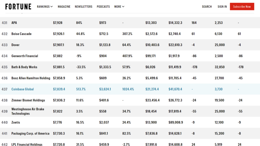 Coinbase Global xuất hiện ở thứ hạng 437/500 theo Fortune. Nguồn: Fortune