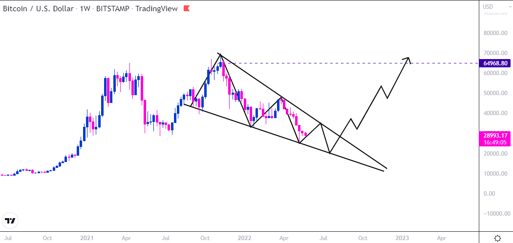 Kịch bản giá Bitcoin cho đến cuối năm của Trader_Wolfs. Nguồn: Trader_Wolfs.