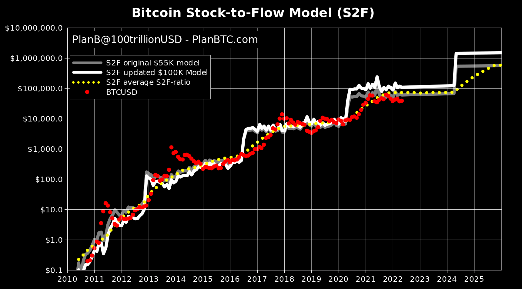 PlanB và mô hình Stock To Flow. Nguồn: @PlanB