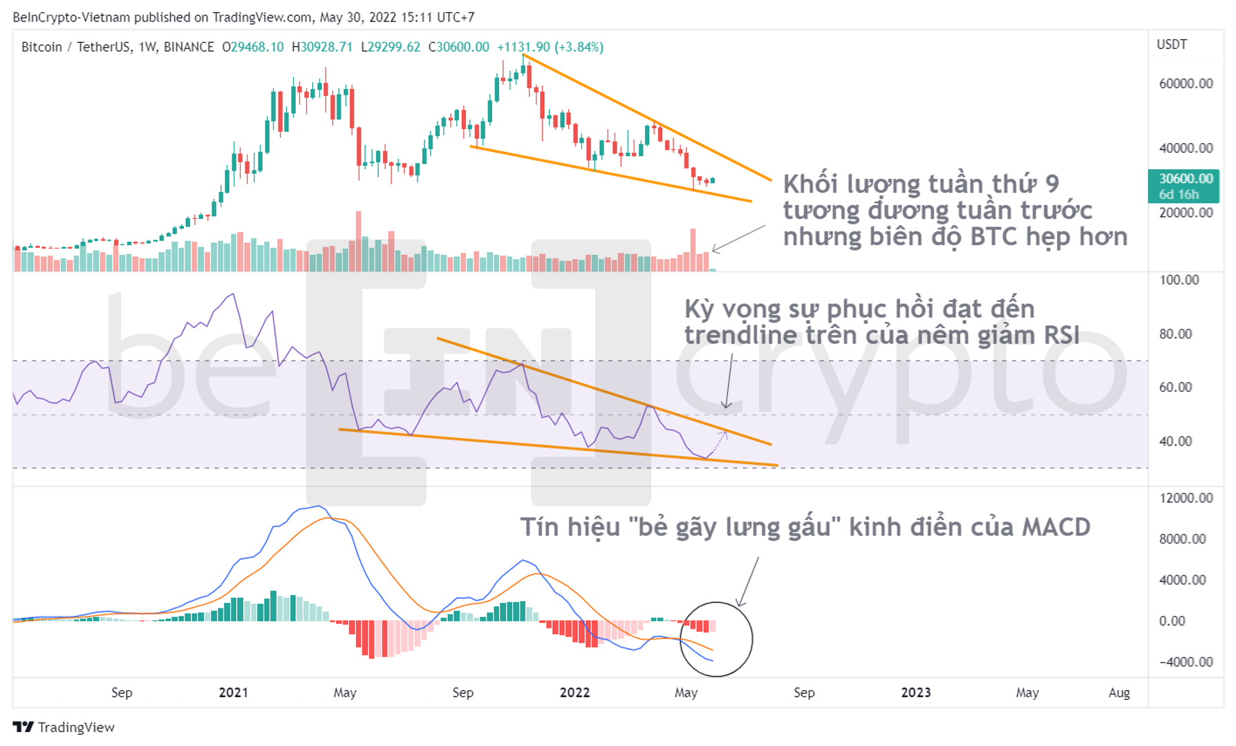 Phân tích kỹ thuật Bitcoin sau 9 tuần nến đỏ liên tiếp. Nguồn: vn.beincrypto.com