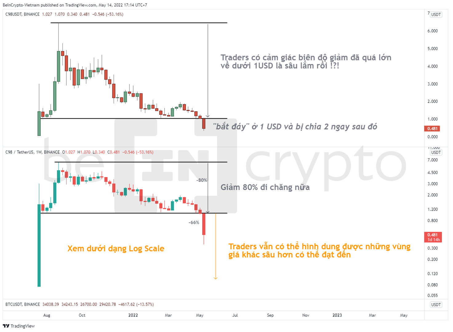 So sánh biểu đồ giá Coin98 (C98) với dạng Normal và dạng Log Scale. Nguồn: vn.beincrypto.com