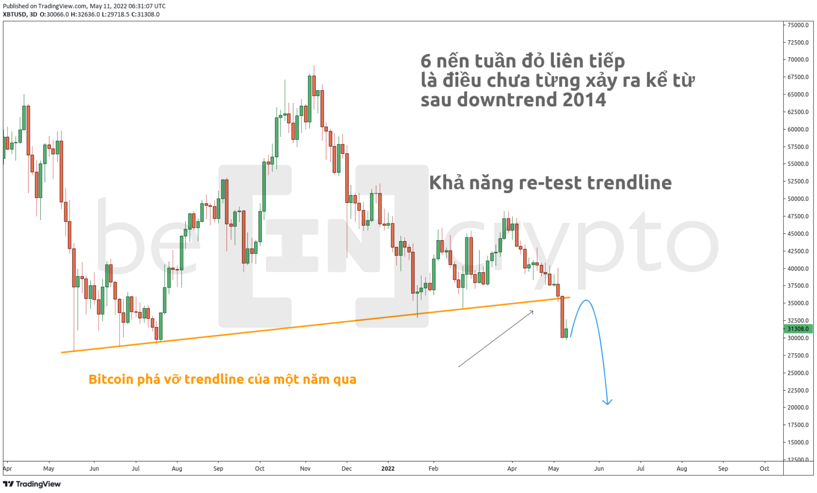 Dự đoán giá Bitcoin retest đường trendline quan trọng. Nguồn: vn.beincrypto.com