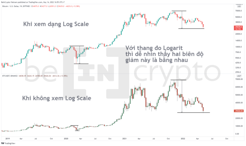 So sánh sự khác nhau giữa việc xem biểu đồ dạng thường và dạng Log Scale. Nguồn: vn.beincrypto.com