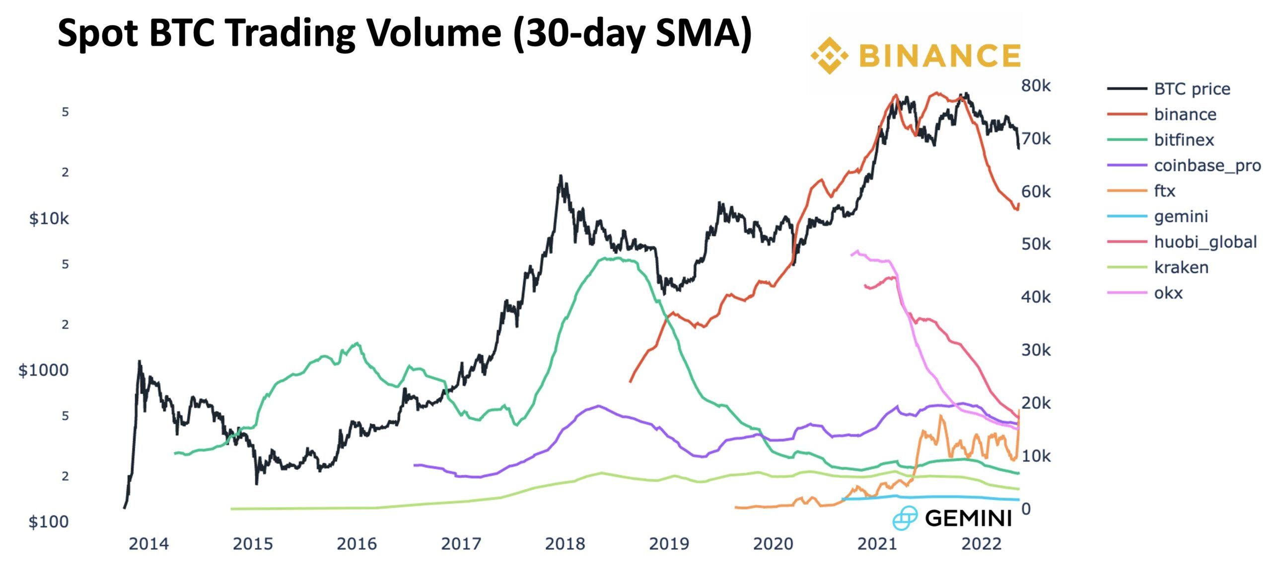 Khối lượng spot của Bitcoin trên các sàn. Nguồn: CryptoQuant.