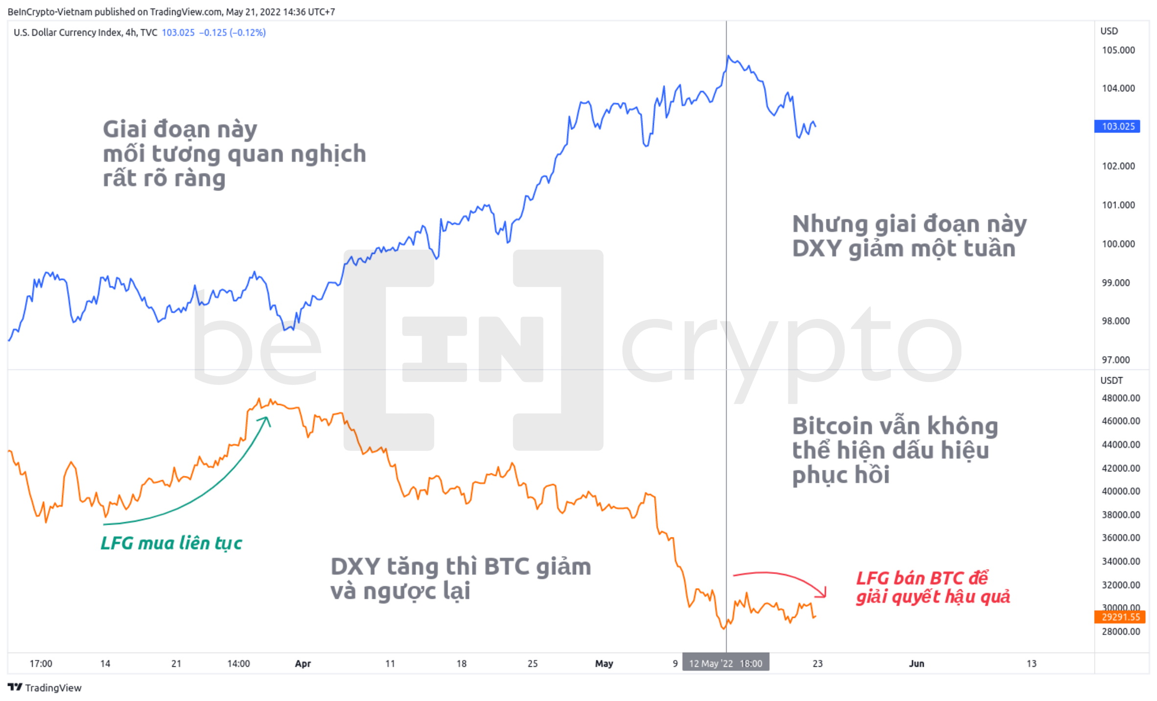 Quan sát biến động tương quan giữa DXY và BTC. Nguồn: vn.beincrypto.com