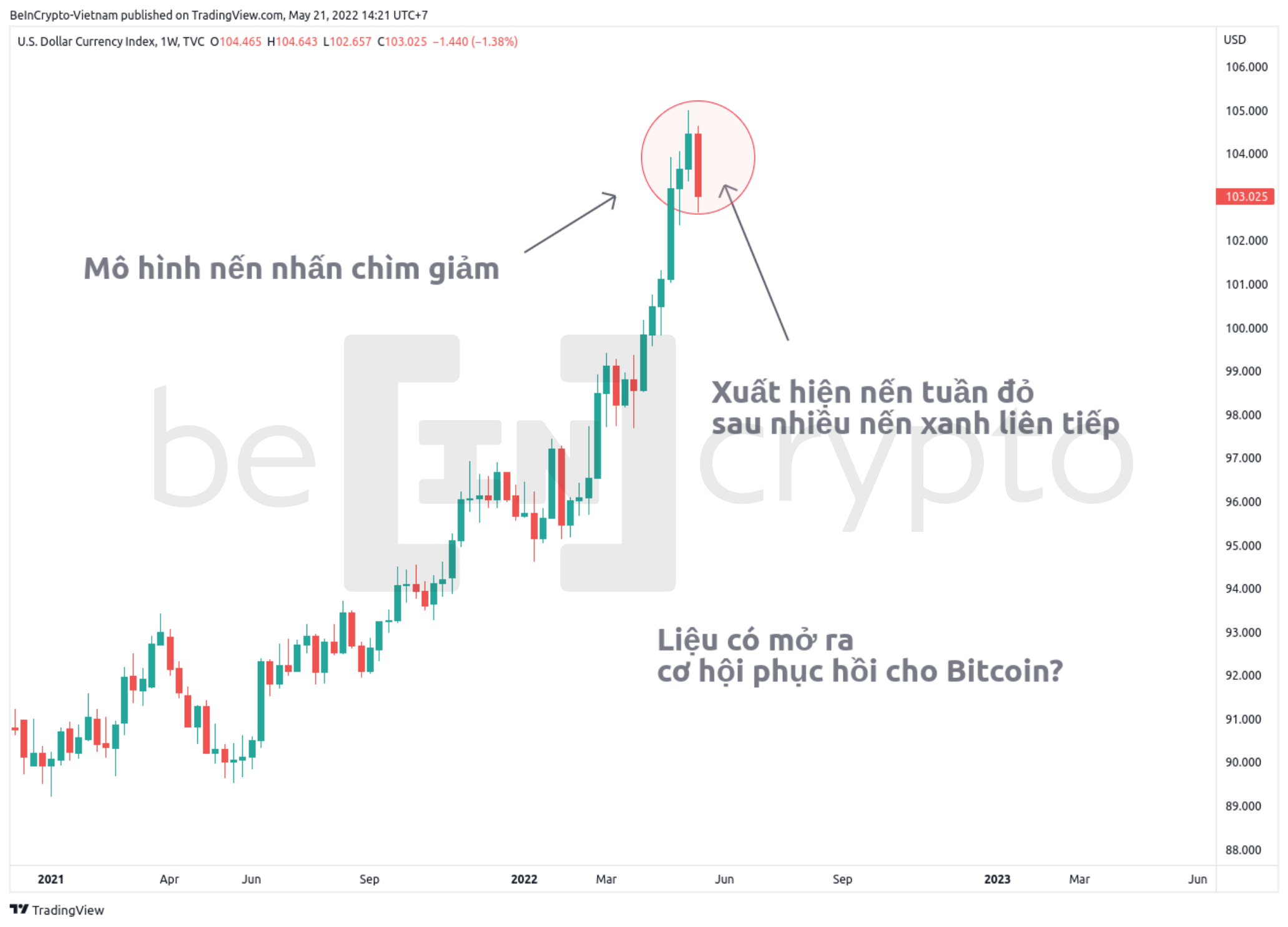 Quan sát biến động của USD Index (DXY). Nguồn: vn.beincrypto.com