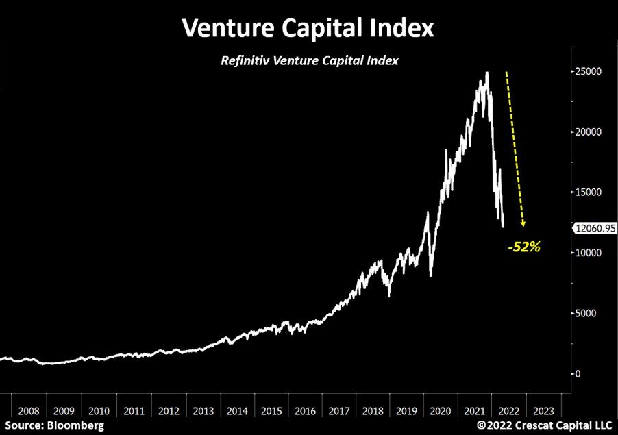 Refinitiv Venture Capital Index. Nguồn: Bloomberg.