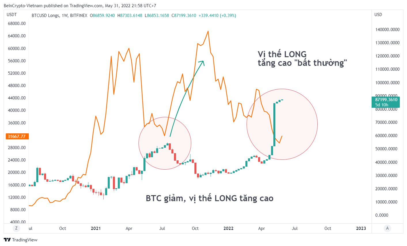So sánh giá Bitcoin và vị thế Long trên Bitfinex. Nguồn: vn.beincrypto.com
