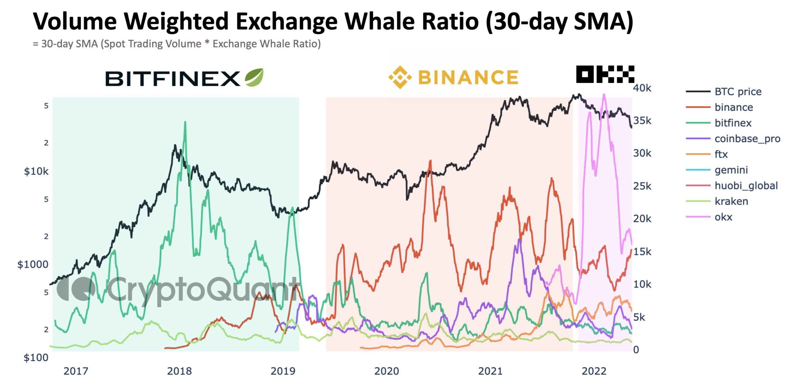 Khối lượng của các giao dịch cá voi tính theo Exchange Whale Ratio. Nguồn: CryptoQuant.
