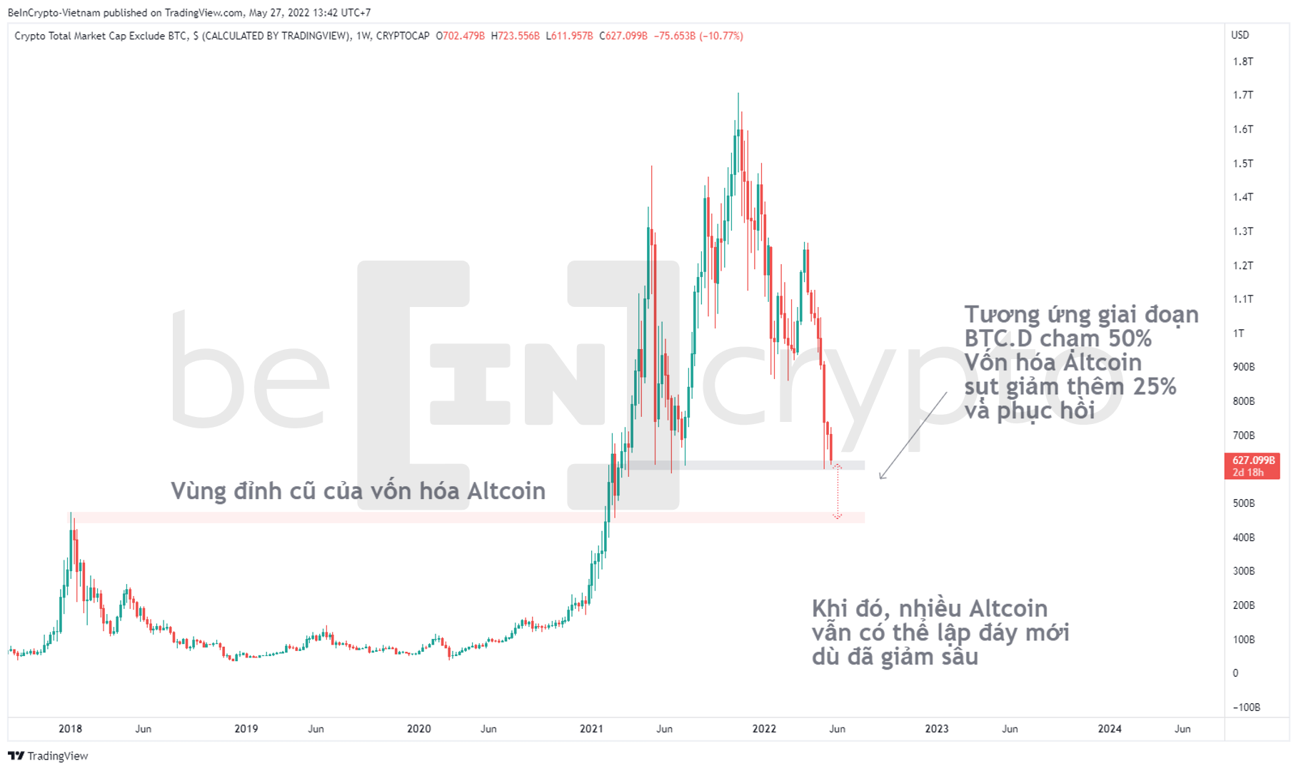 Dự đoán kịch bản của vốn hóa Altcoin. Nguồn: vn.beincrypto.com
