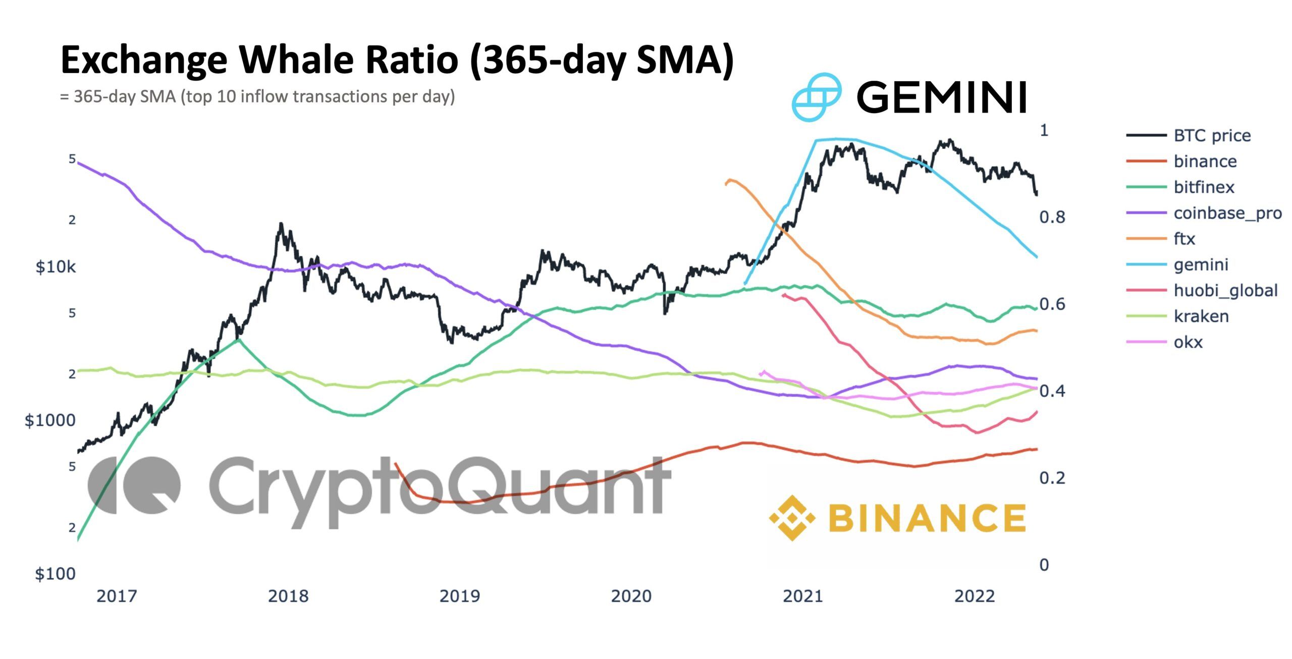 Biểu đồ so sánh Exchange Whale Ratio. Nguồn: CryptoQuant.