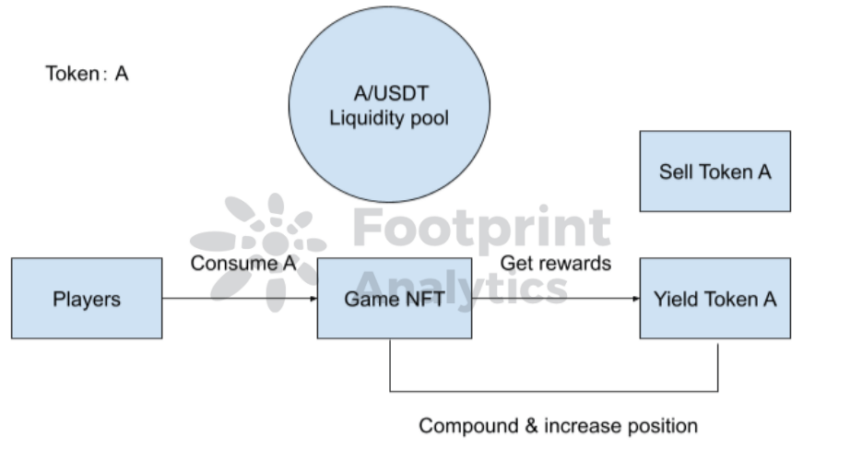 Mô hình single-token tokenomics trong các blockchain game. Nguồn: Footprint Analytics