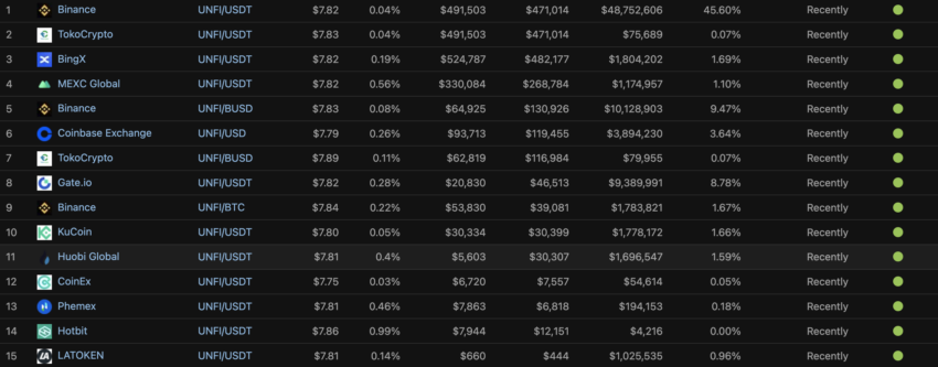 Một số sàn giao dịch UNFI. Nguồn: CoinGecko