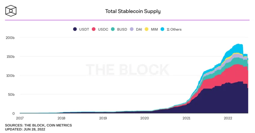 USDC là stablecoin có tổng cung lớn thứ 2 trên thị trường. Nguồn: The Block
