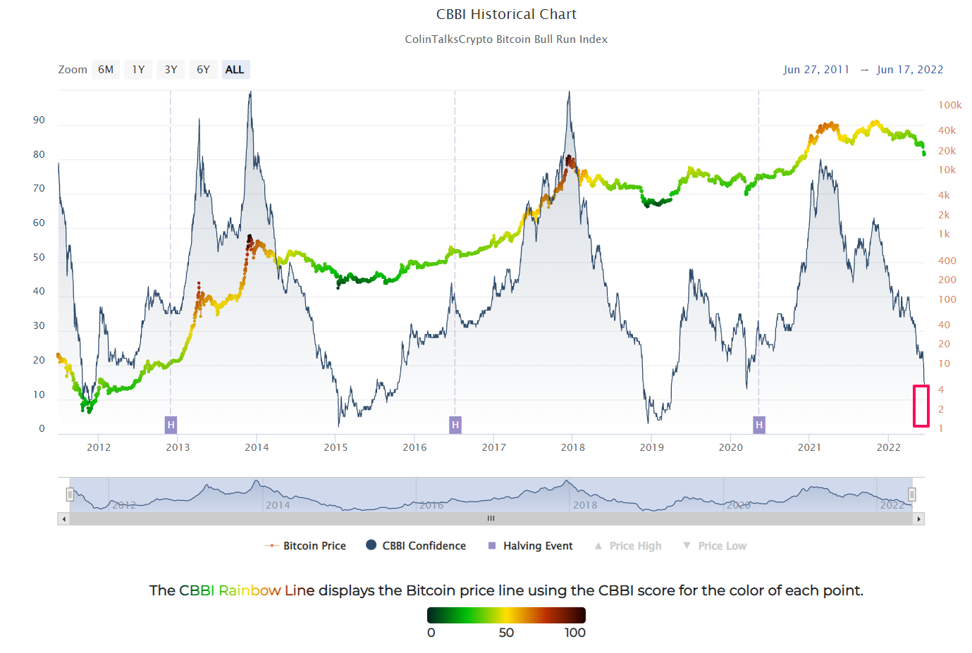 Colin Talks Crypto Bitcoin Bull Run Index (CBBI)