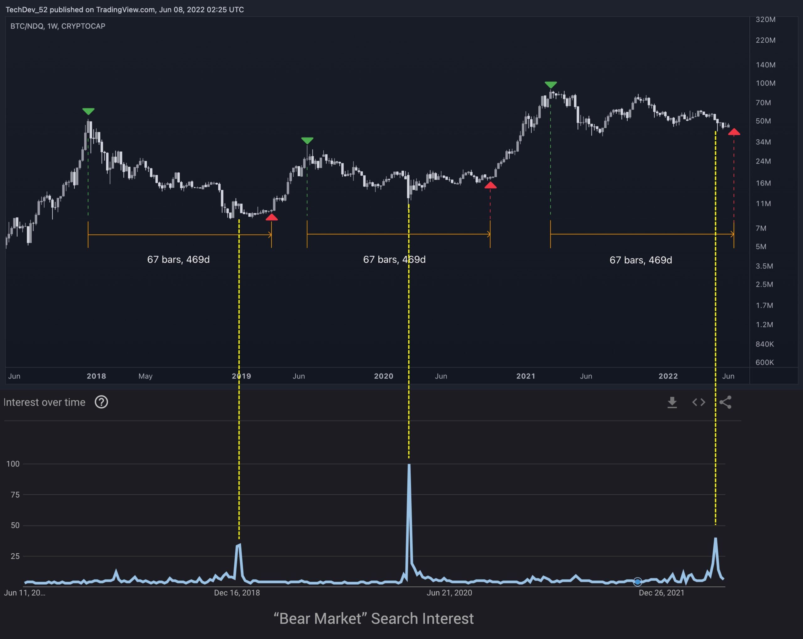 So sánh giá Bitcoin và mối quan tâm "bear market". Nguồn: @TechDev_52