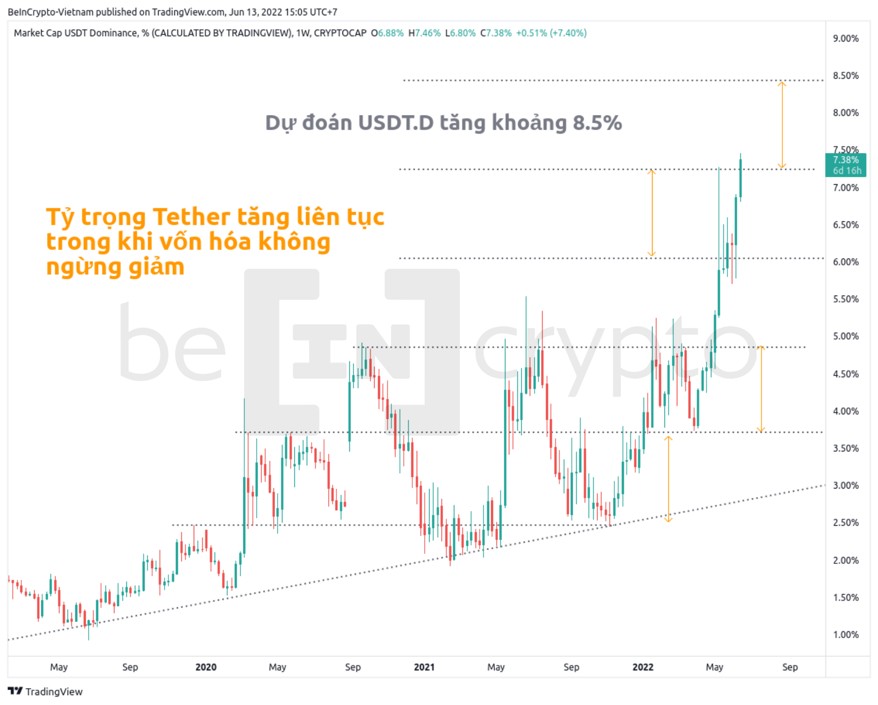 Quan sát biến động của Tether Dominance. Nguồn: vn.beincrypto.com