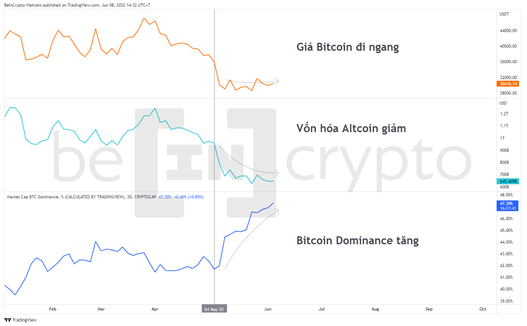 So sánh biến động giá Bitcoin, vốn hóa Altcoin và Bitcoin Dominance. Nguồn: vn.beincrypto.com